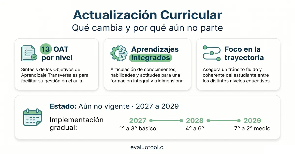 Actualización Curricular 2027: qué cambia y por qué aún no parte