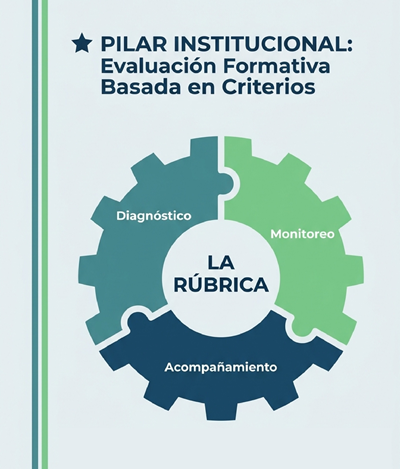 Las rúbricas como pilar de la evaluación formativa