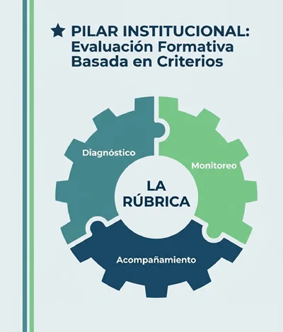 Las rúbricas como pilar de la evaluación formativa